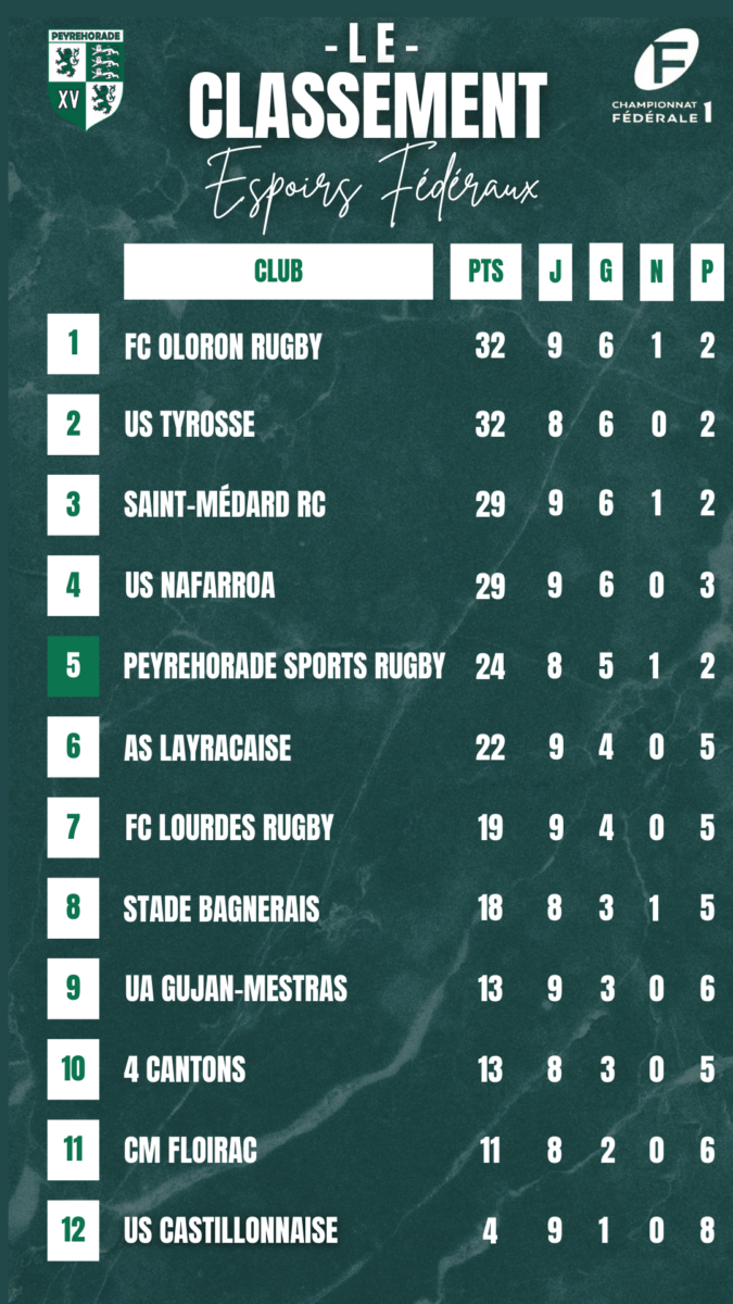 Peyrehorade Sports Club De Rugby Peyrehorade CLASSEMENT JOURNEE 9